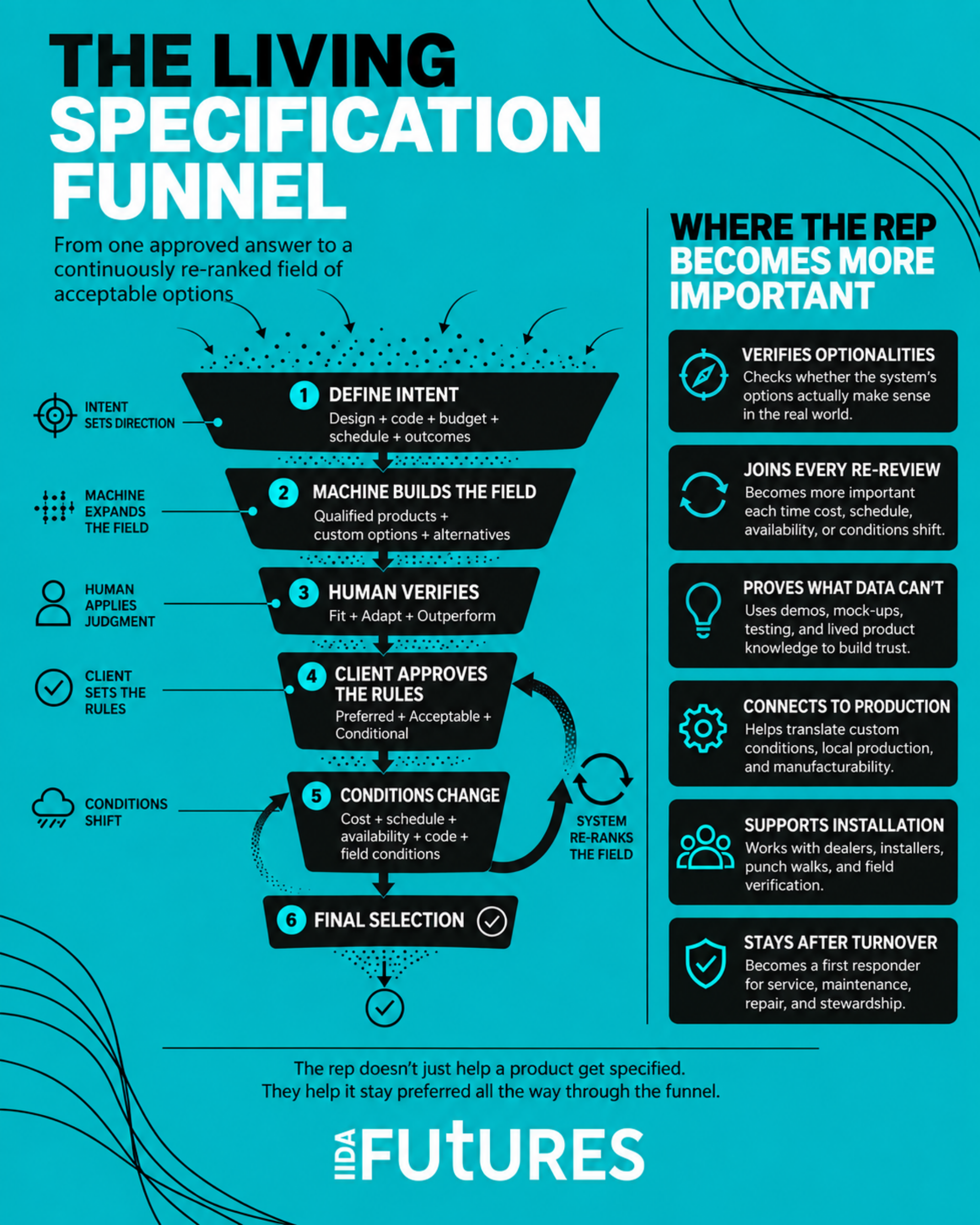 Teal infographic titled 'The Living Specification Funnel' showing six funnel steps from Define Intent to Final Selection plus rep benefits.