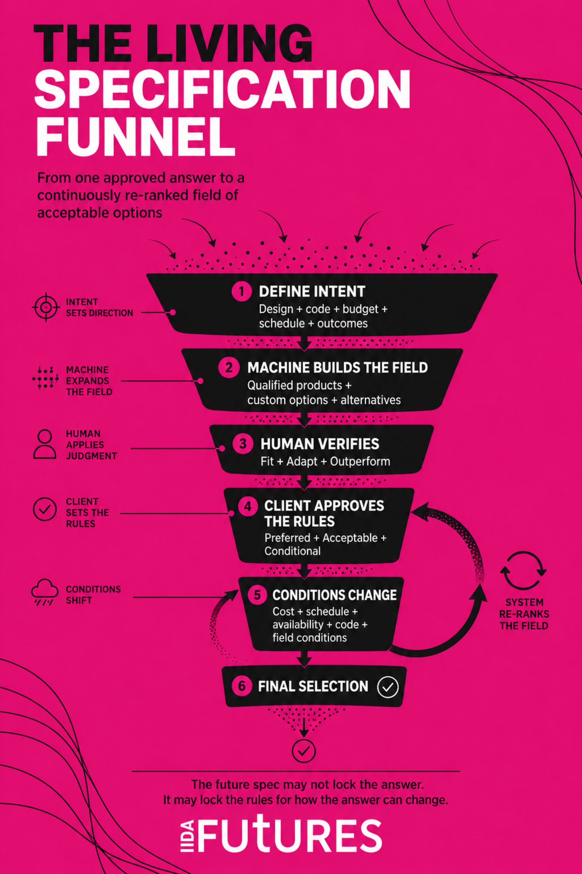 Magenta infographic with bold black six-step funnel and arrows showing intent -> machine -> human -> client -> final selection.
