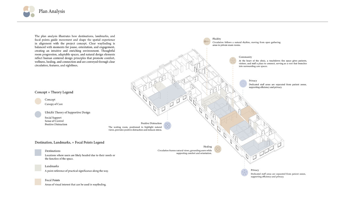 Plan analysis illustrating spatial design concepts, highlighting flow, community areas, privacy, and healing elements in a healthcare setting.