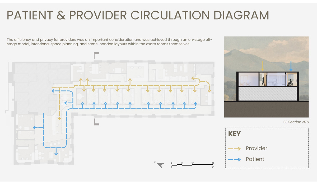 Diagram illustrates patient and provider circulation in a healthcare setting, detailing efficient layouts and movement paths within the facility.