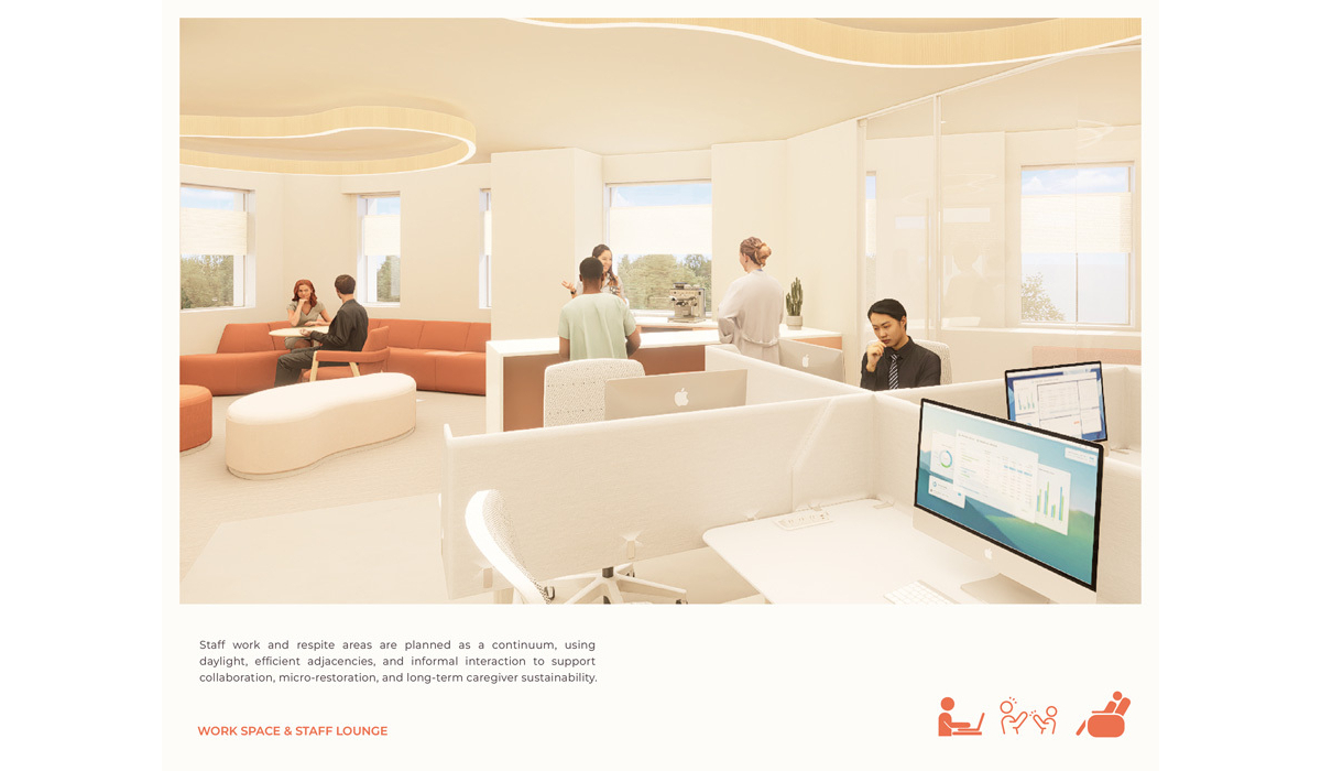 A bright, modern workspace features collaborative areas, staff lounges, and computers, promoting interaction and caregiver well-being.