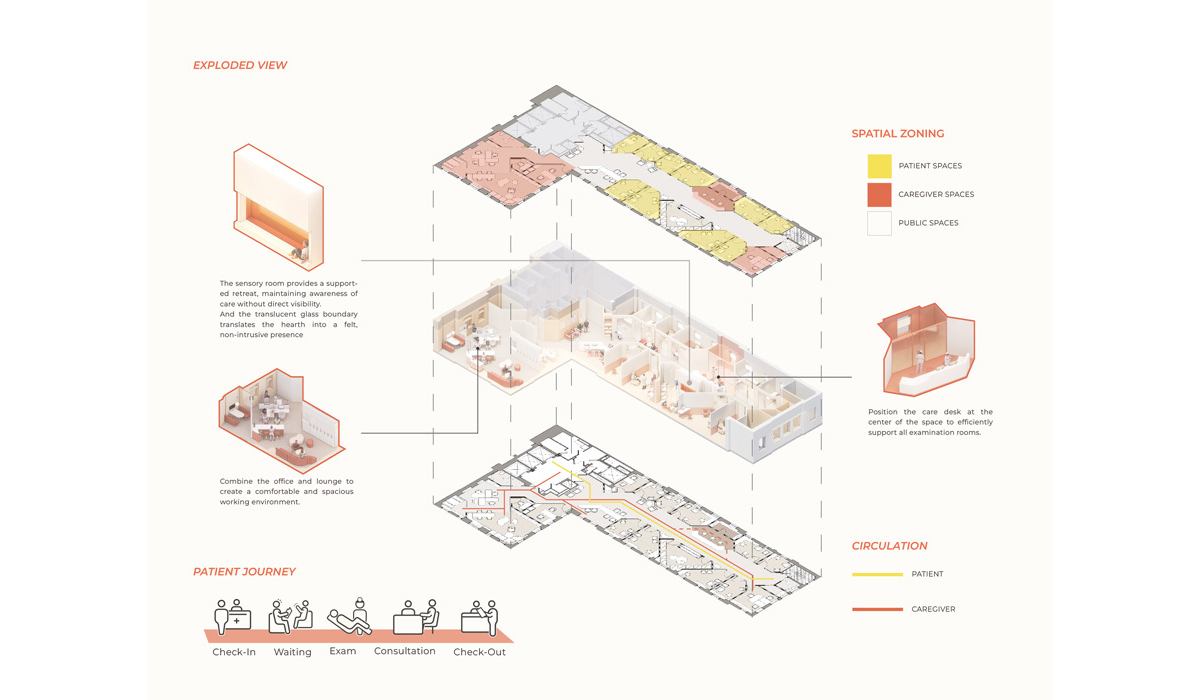 An exploded view diagram illustrates spatial zoning in a healthcare space, highlighting patient, caregiver, and public areas with distinct design elements.
