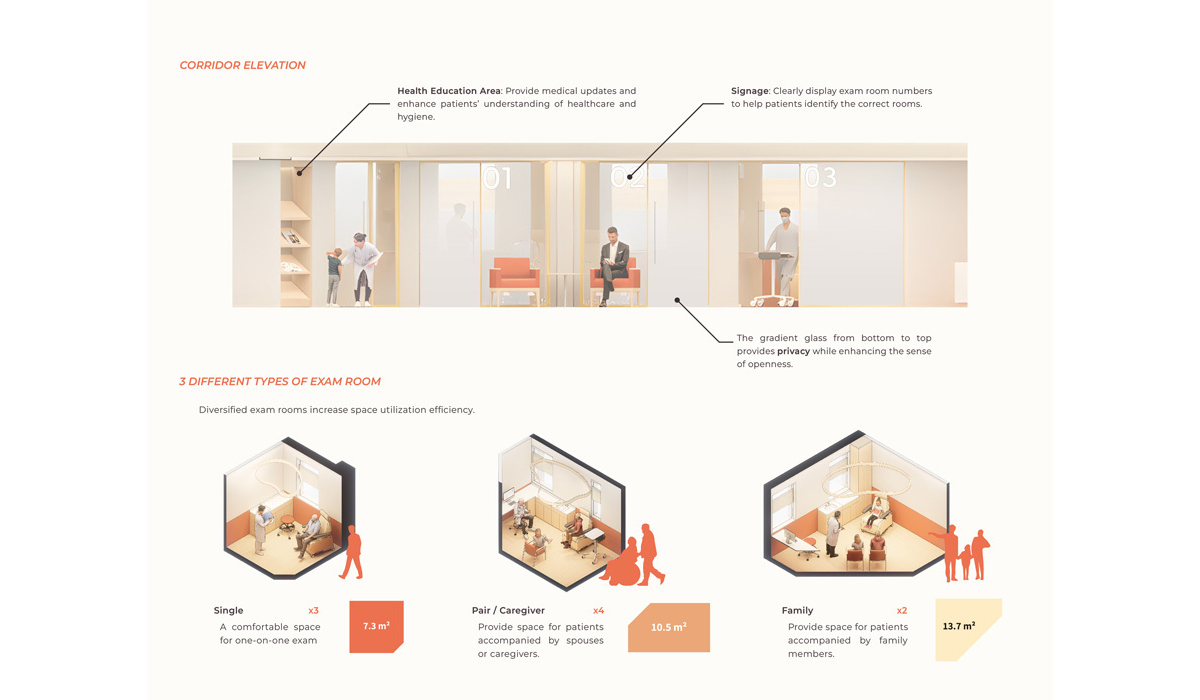 A corridor elevation design highlights different exam room types: single, pair, and family, each promoting patient comfort and efficiency.