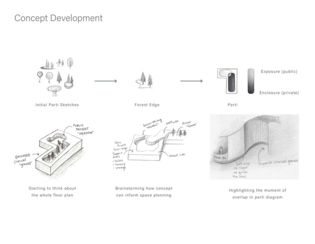 Various sketches illustrate the concept development process, emphasizing design elements like exposure, enclosure, and space planning.