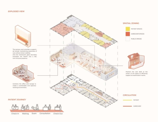Exploded view illustration detailing spatial zoning for patient, caregiver, and public spaces, highlighting the patient journey.