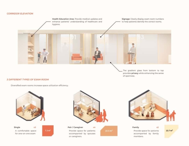 A layout illustrating a healthcare corridor with exam room types, highlighting features like health education areas and clear signage.